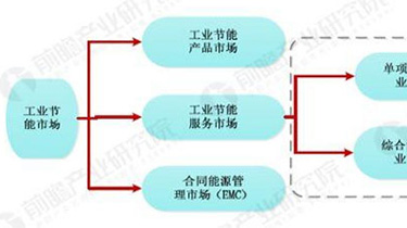 工业节能产业未来发展趋势分析